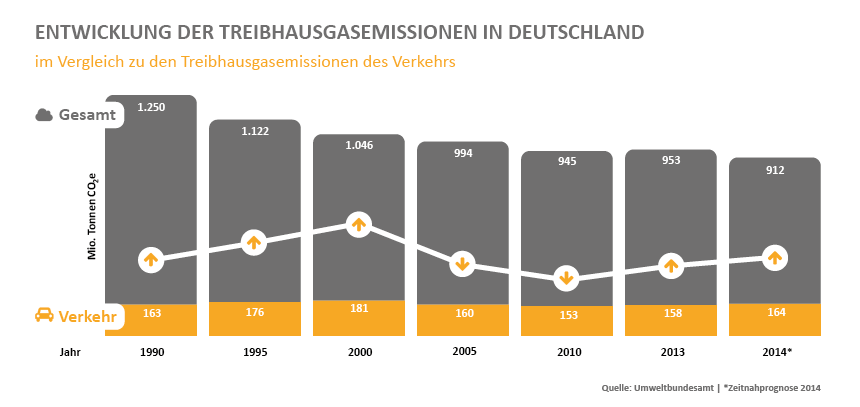 Renewbility Infografik Treibhausgasemissionen 1990-2013